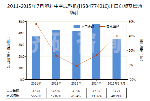 2011-2015年7月塑料中空成型機(jī)(HS84774010)出口總額及增速統(tǒng)計
